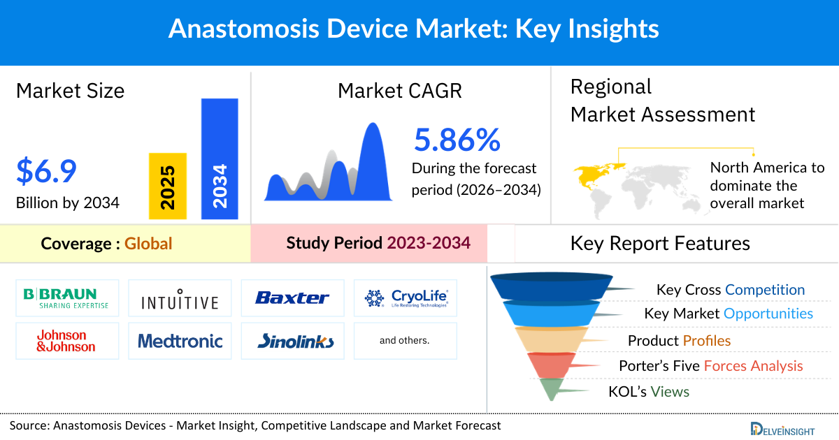 Anastomosis Device Market